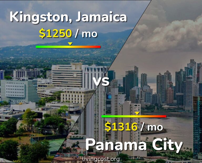 Cost of living in Kingston vs Panama City infographic