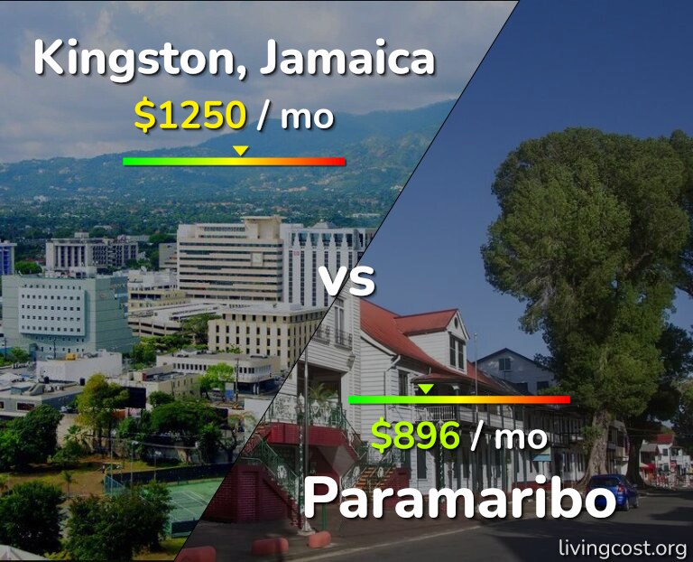 Cost of living in Kingston vs Paramaribo infographic