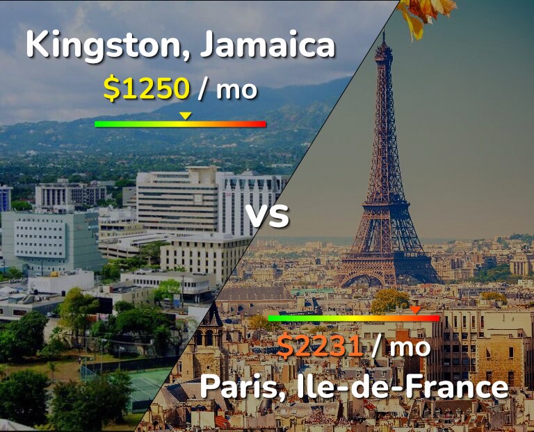 Cost of living in Kingston vs Paris infographic