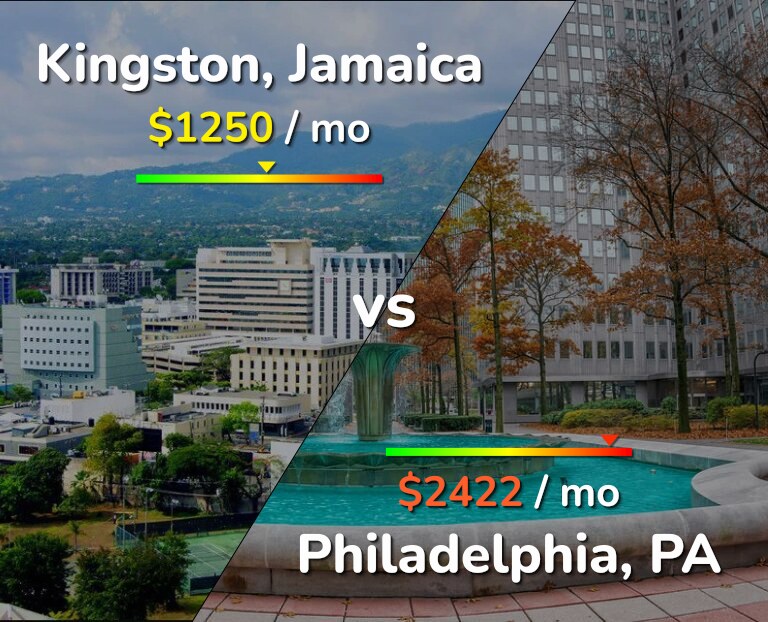 Cost of living in Kingston vs Philadelphia infographic