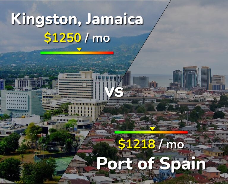 Cost of living in Kingston vs Port of Spain infographic
