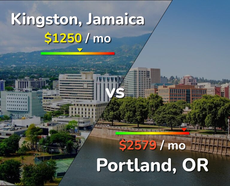 Cost of living in Kingston vs Portland infographic