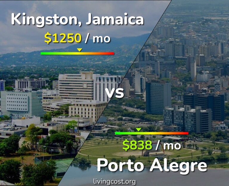 Cost of living in Kingston vs Porto Alegre infographic