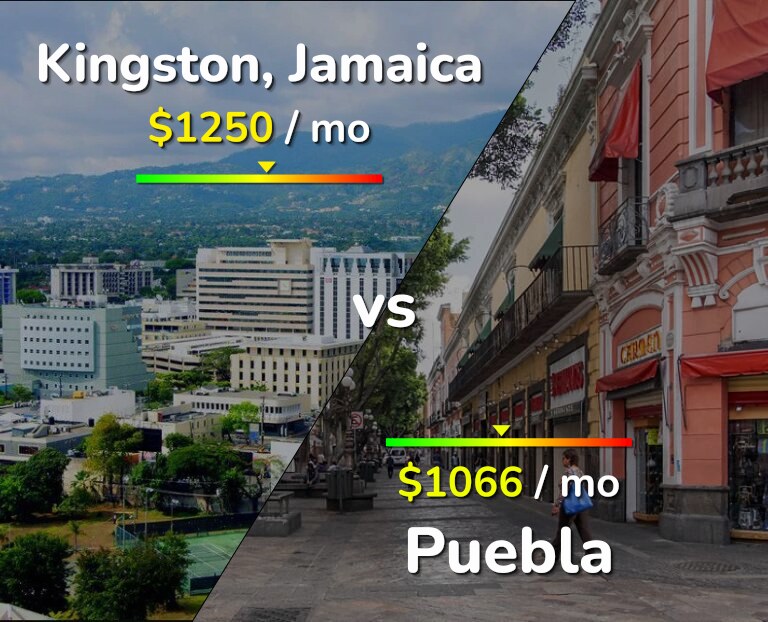 Cost of living in Kingston vs Puebla infographic