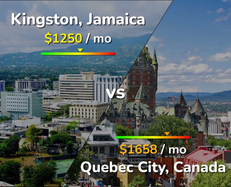 Cost of living in Kingston vs Quebec City infographic