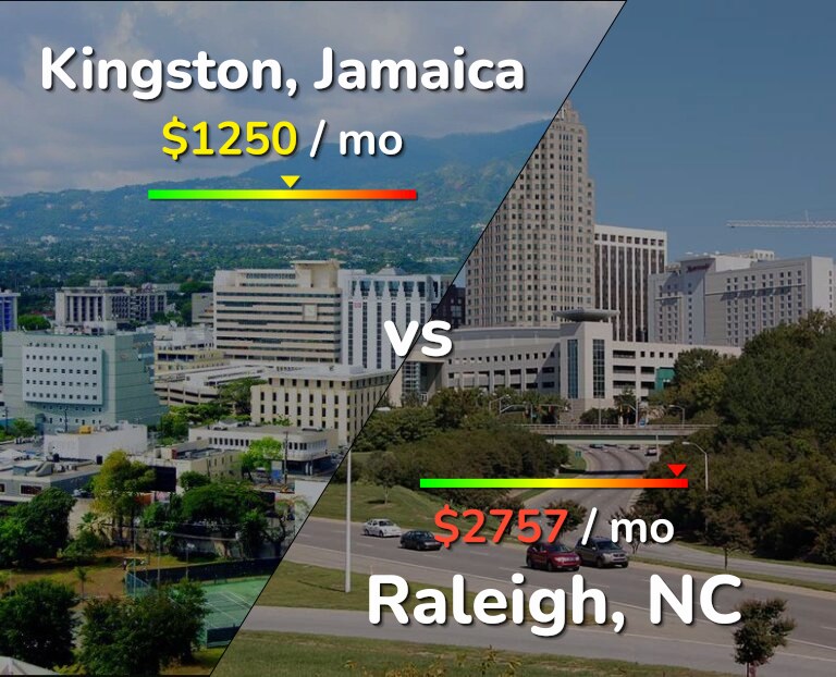 Cost of living in Kingston vs Raleigh infographic