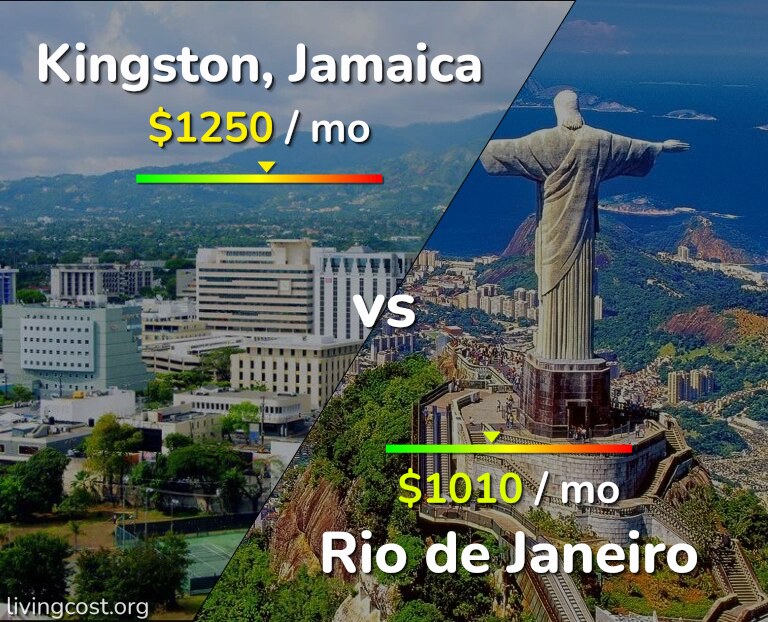 Cost of living in Kingston vs Rio de Janeiro infographic