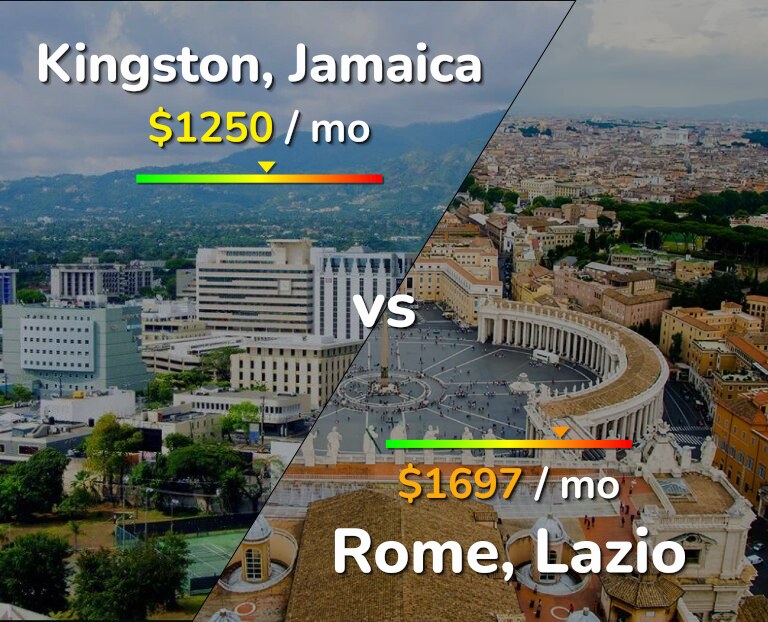 Cost of living in Kingston vs Rome infographic