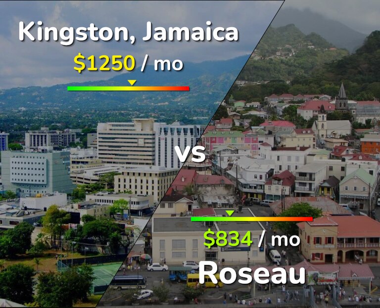 Cost of living in Kingston vs Roseau infographic