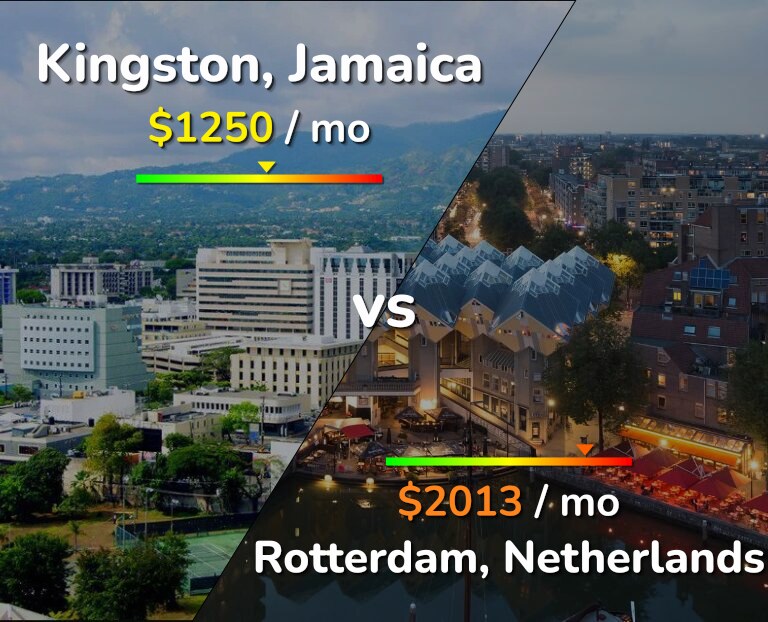 Cost of living in Kingston vs Rotterdam infographic