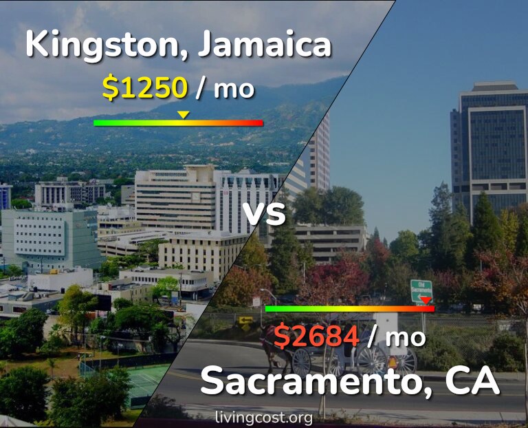 Cost of living in Kingston vs Sacramento infographic