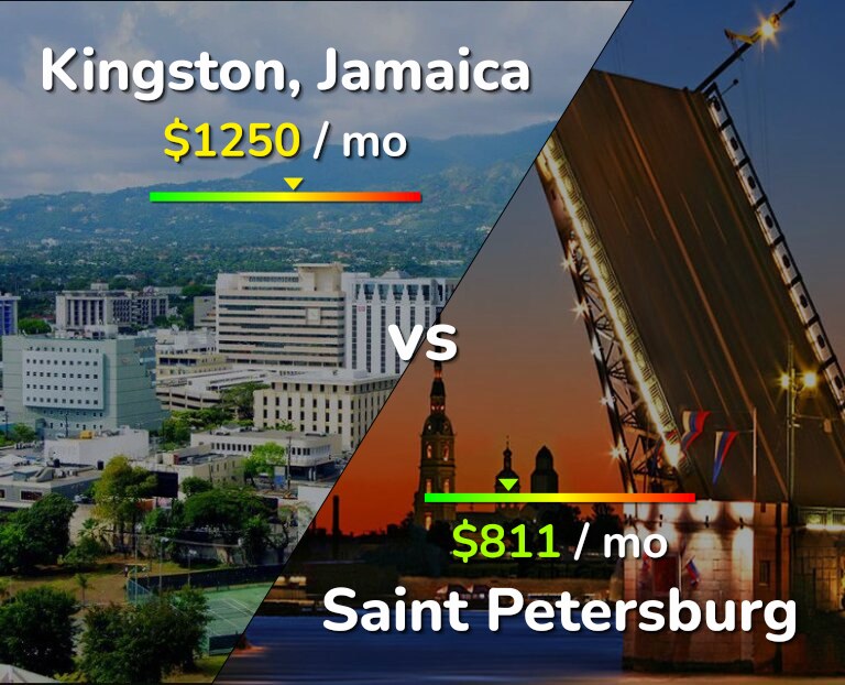 Cost of living in Kingston vs Saint Petersburg infographic