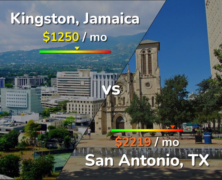 Cost of living in Kingston vs San Antonio infographic