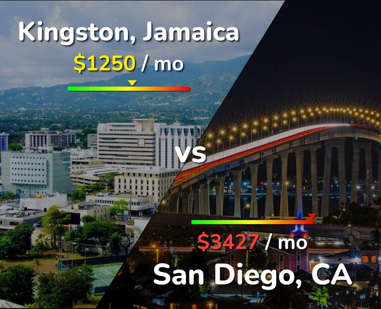 Cost of living in Kingston vs San Diego infographic