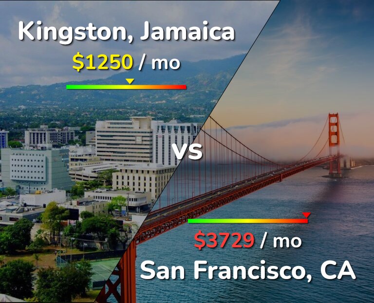 Cost of living in Kingston vs San Francisco infographic