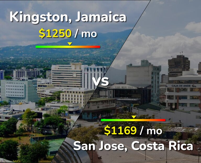 Cost of living in Kingston vs San Jose, Costa Rica infographic