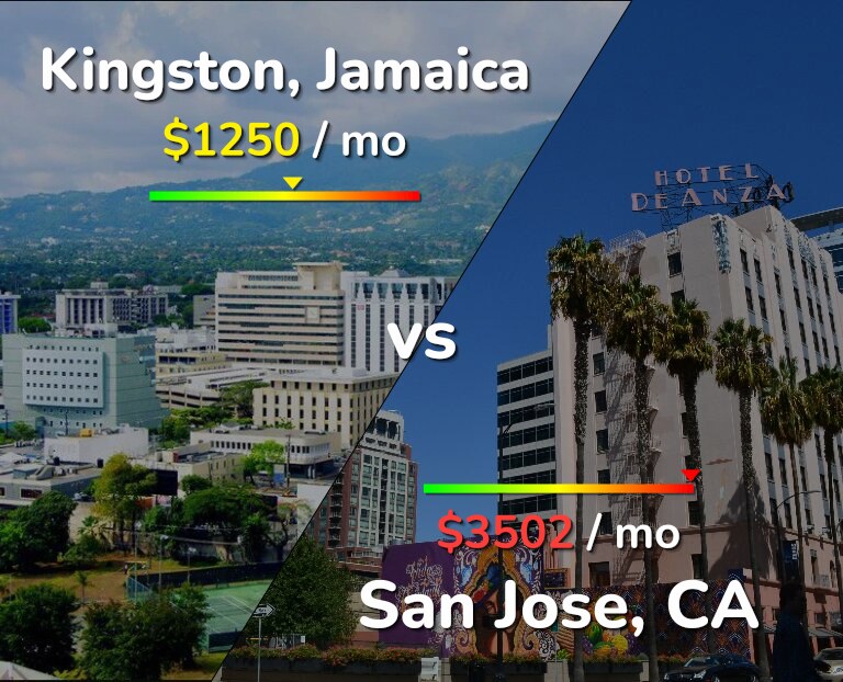 Cost of living in Kingston vs San Jose, United States infographic