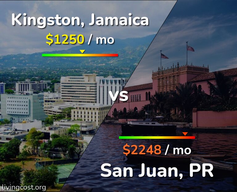 Cost of living in Kingston vs San Juan infographic