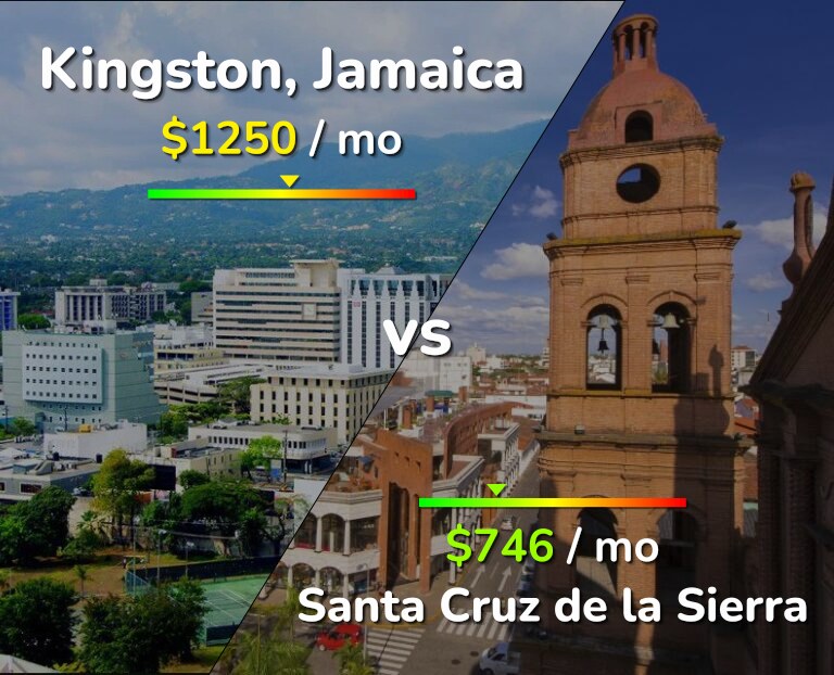 Cost of living in Kingston vs Santa Cruz de la Sierra infographic