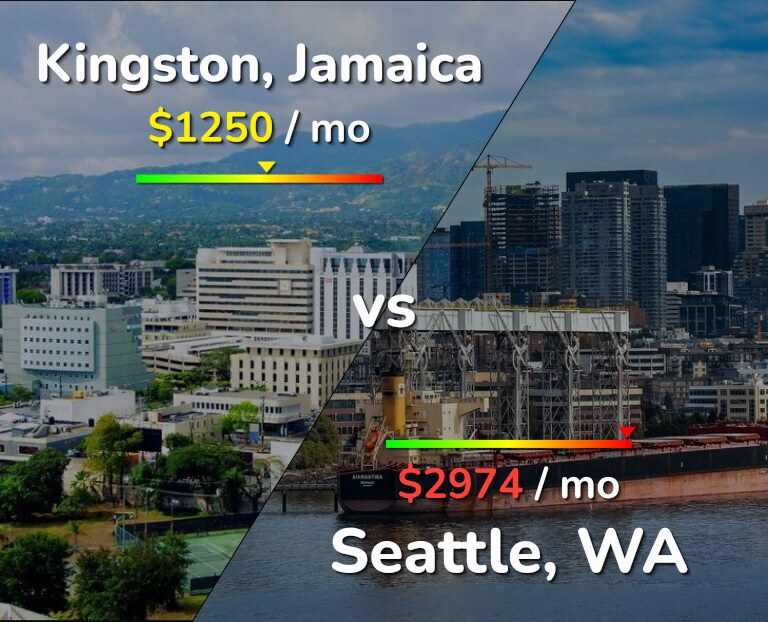Cost of living in Kingston vs Seattle infographic