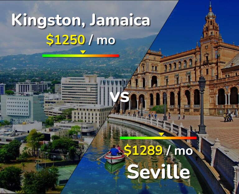 Cost of living in Kingston vs Seville infographic