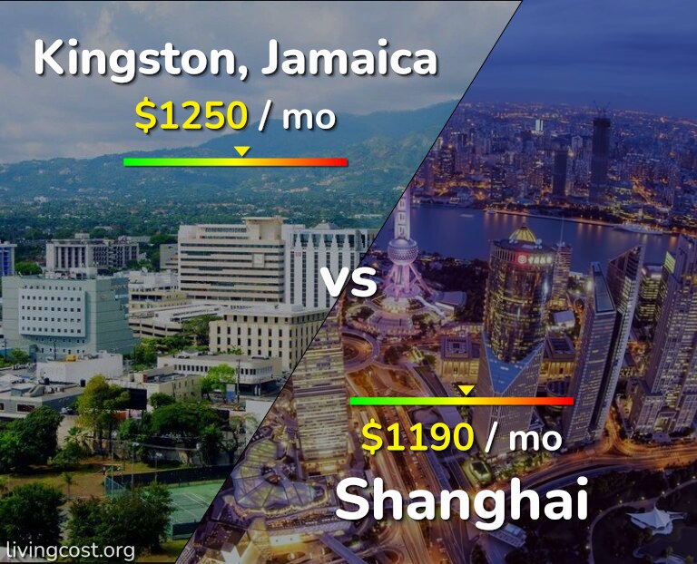 Cost of living in Kingston vs Shanghai infographic