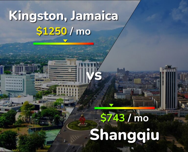 Cost of living in Kingston vs Shangqiu infographic