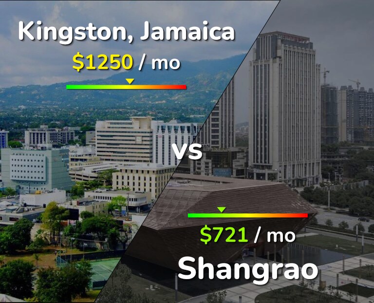 Cost of living in Kingston vs Shangrao infographic