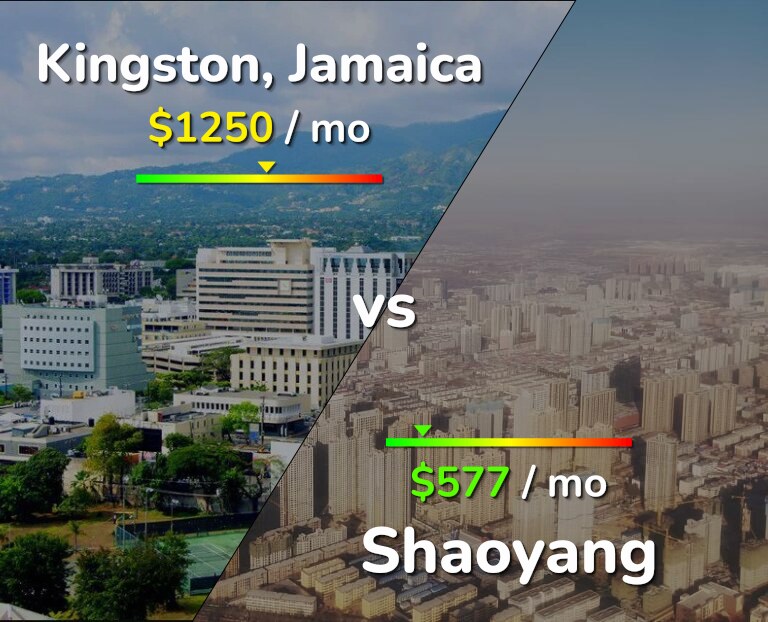 Cost of living in Kingston vs Shaoyang infographic