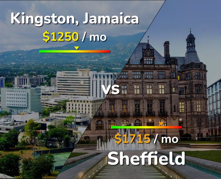 Cost of living in Kingston vs Sheffield infographic