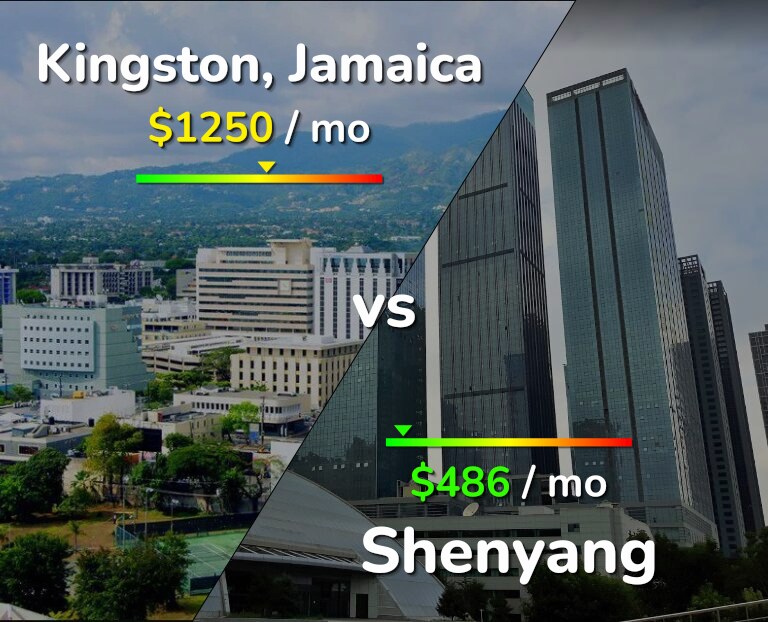 Cost of living in Kingston vs Shenyang infographic