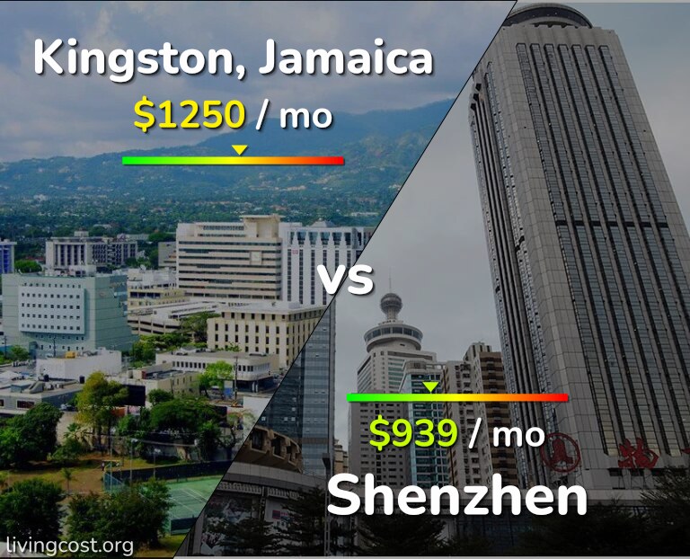 Cost of living in Kingston vs Shenzhen infographic