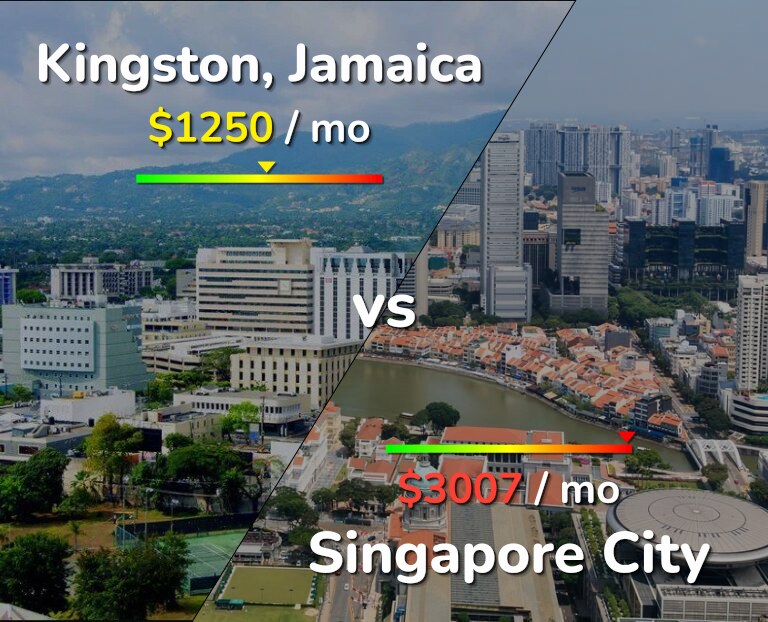 Cost of living in Kingston vs Singapore City infographic
