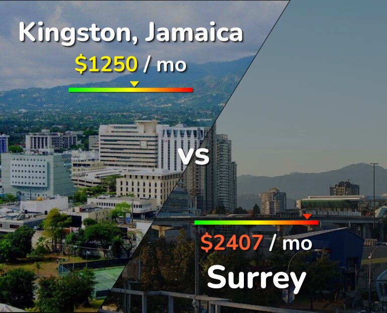 Cost of living in Kingston vs Surrey infographic