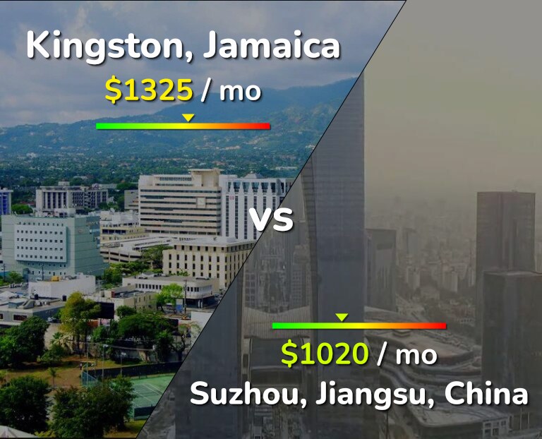 Cost of living in Kingston vs Suzhou infographic