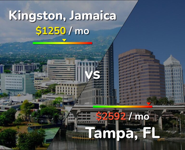 Cost of living in Kingston vs Tampa infographic