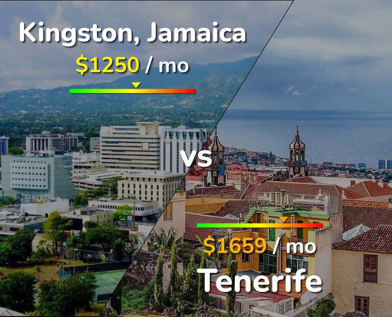 Cost of living in Kingston vs Tenerife infographic