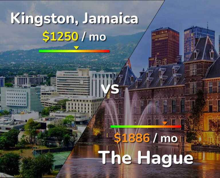 Cost of living in Kingston vs The Hague infographic