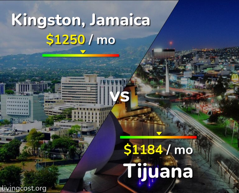 Cost of living in Kingston vs Tijuana infographic