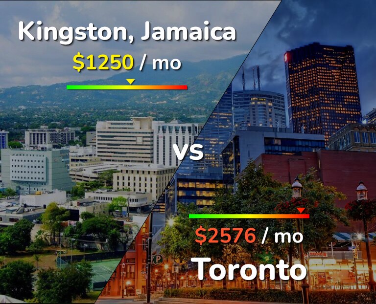 Cost of living in Kingston vs Toronto infographic