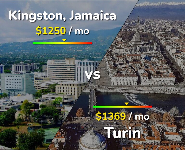 Cost of living in Kingston vs Turin infographic
