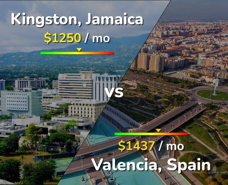 Cost of living in Kingston vs Valencia, Spain infographic