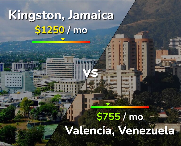 Cost of living in Kingston vs Valencia, Venezuela infographic