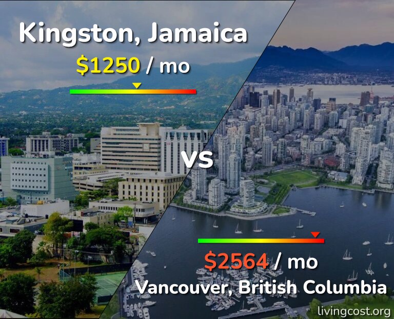Cost of living in Kingston vs Vancouver infographic