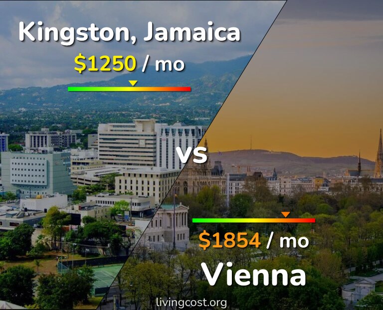 Cost of living in Kingston vs Vienna infographic