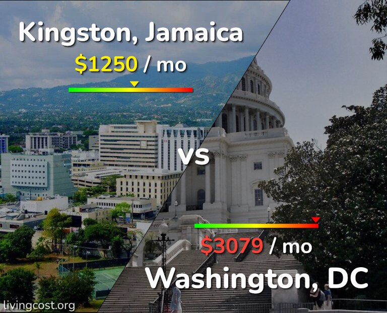 Cost of living in Kingston vs Washington infographic