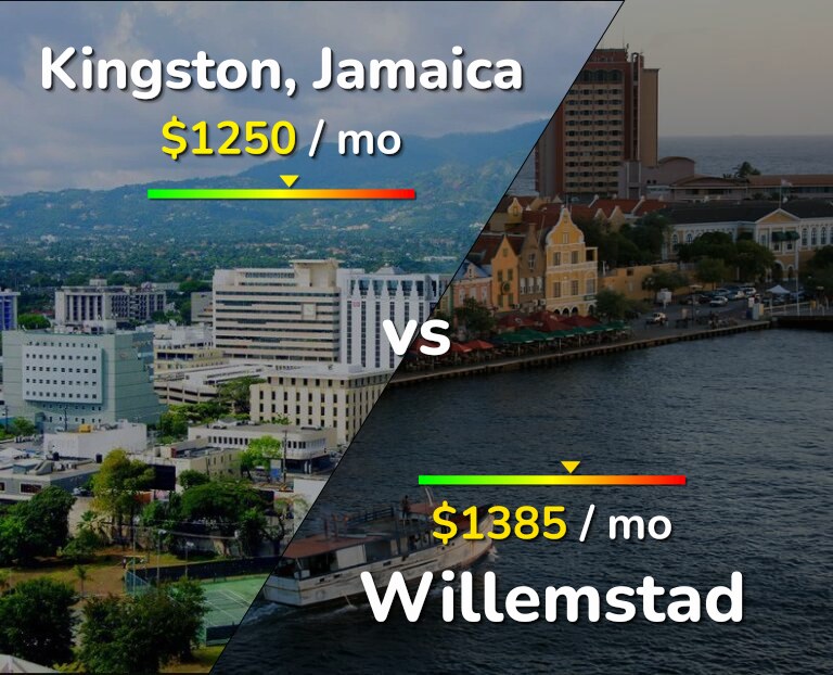 Cost of living in Kingston vs Willemstad infographic