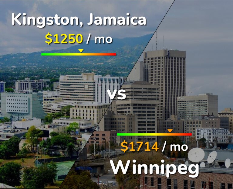 Cost of living in Kingston vs Winnipeg infographic
