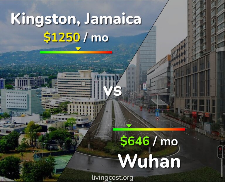 Cost of living in Kingston vs Wuhan infographic