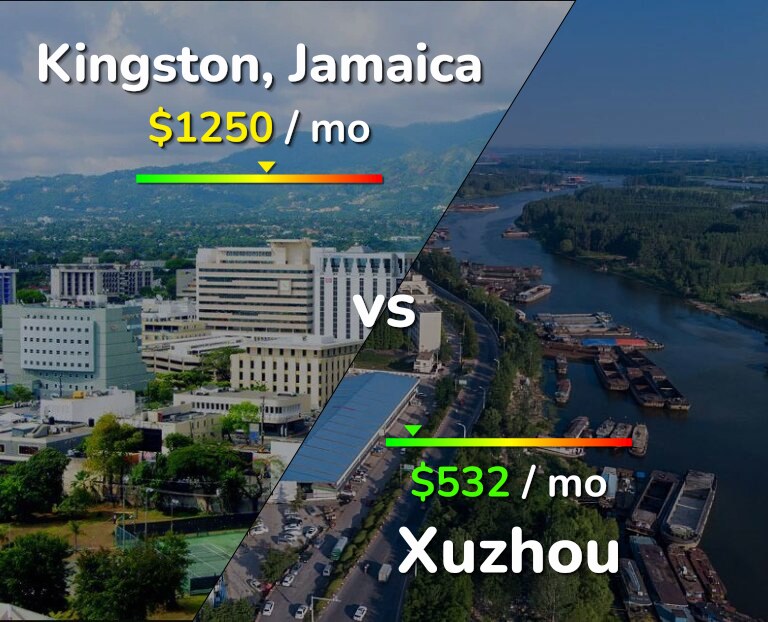 Cost of living in Kingston vs Xuzhou infographic